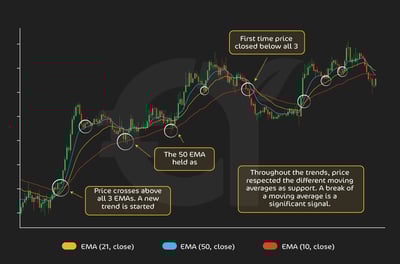 How to set SL and TP using the moving average indicator